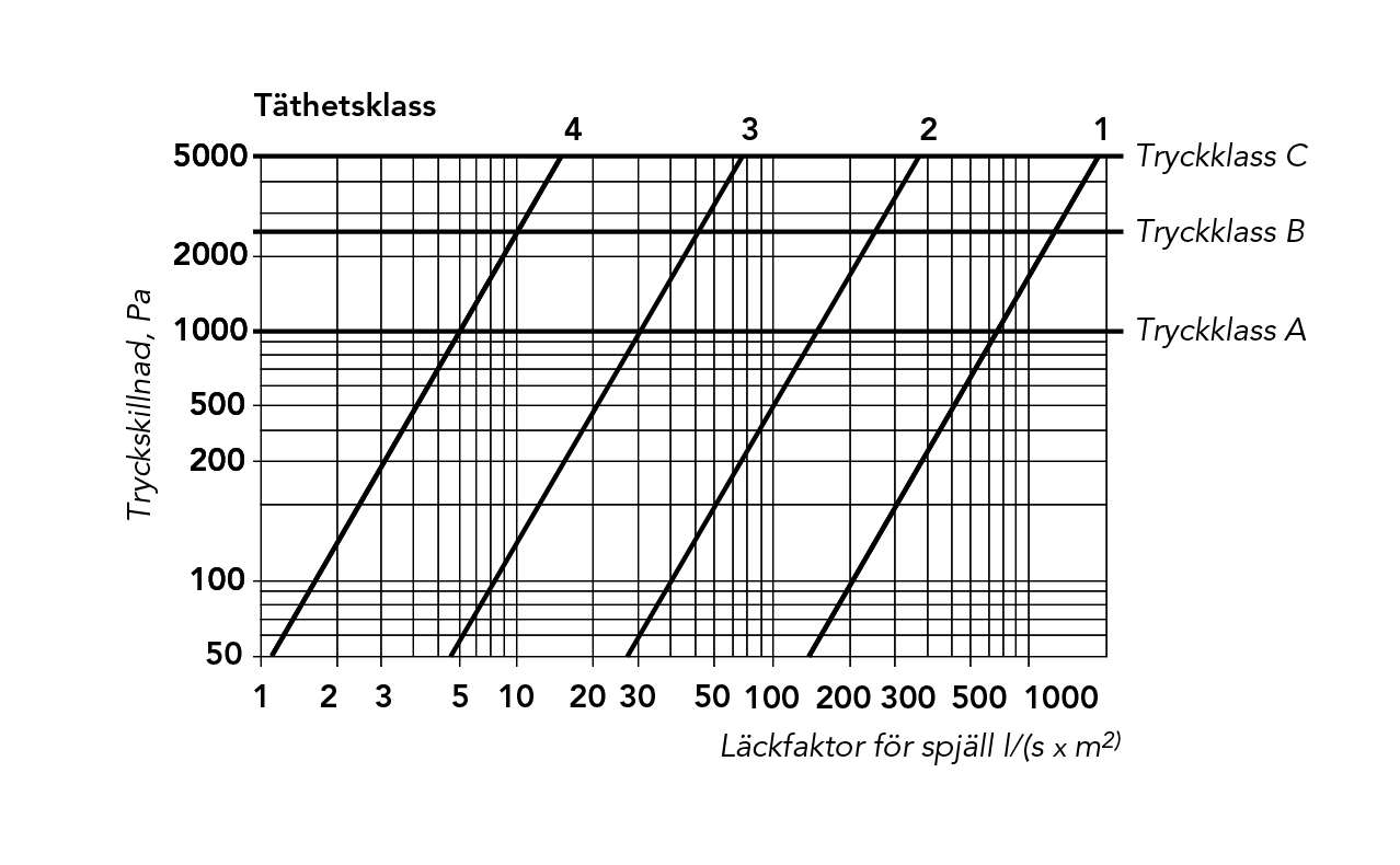 diagram täthetsklasser ventilation