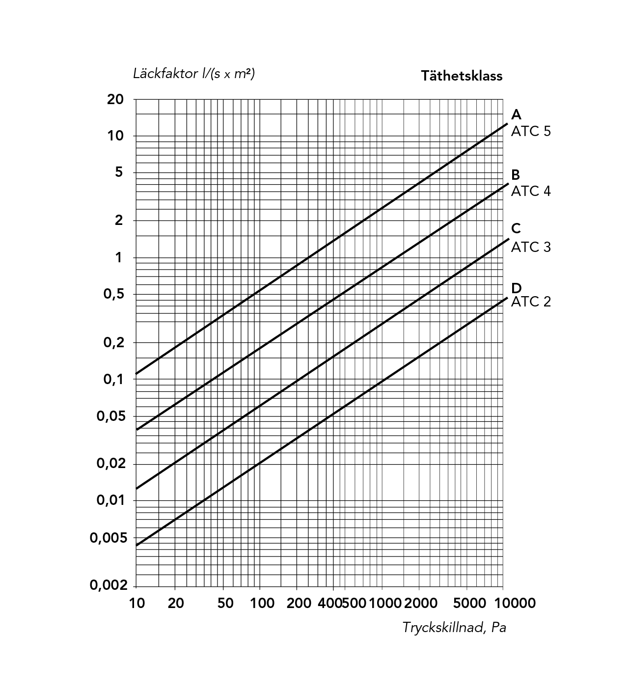 diagram täthetsklass och lufttäthetsklass ventilation